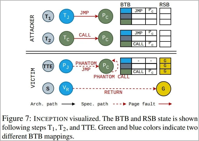 Inception 漏洞曝光：影响所有 AMD Zen 处理器，可泄露敏感数据(图3)