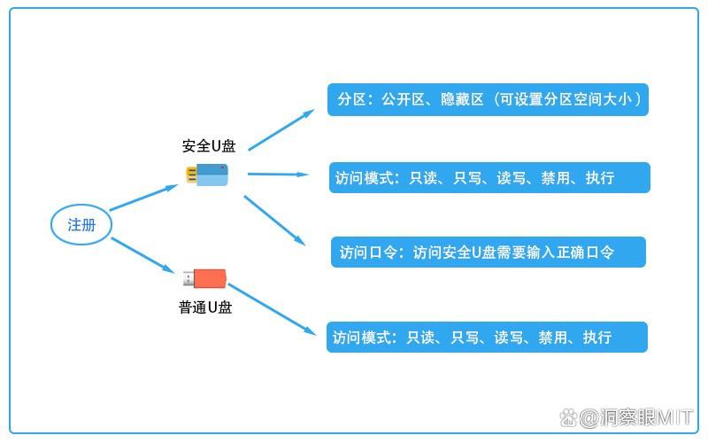 怎么防止u盘里的东西被拷贝?五个防止U盘文件被拷贝实用方法(图4)