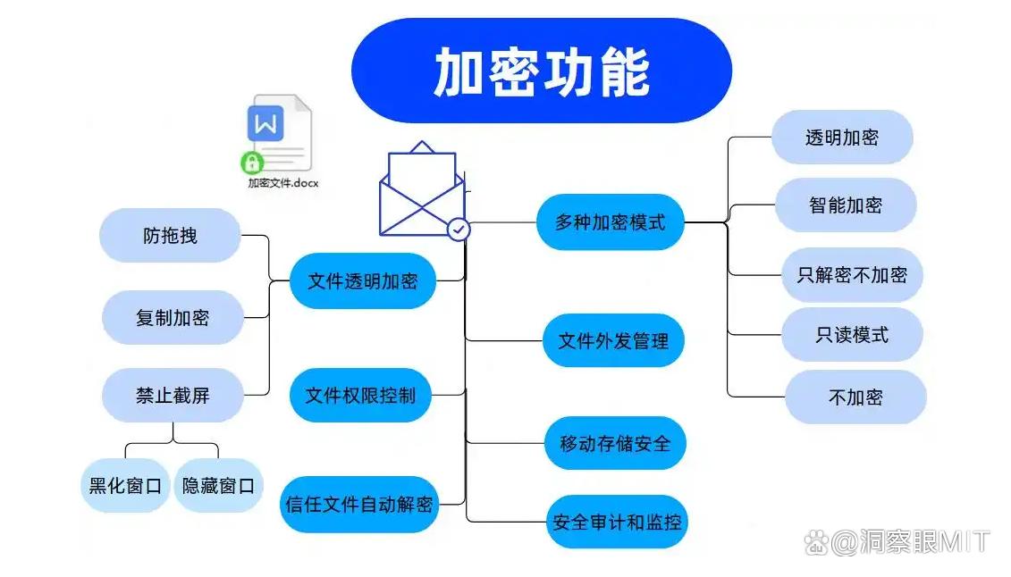 六大超前的文件防泄密软件分享，2025年度保护企业文件安全神器！(图2)