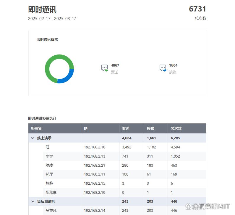 用哪些内网监控软件呢？七款口碑超好的内网监控软件，任你挑选！(图4)