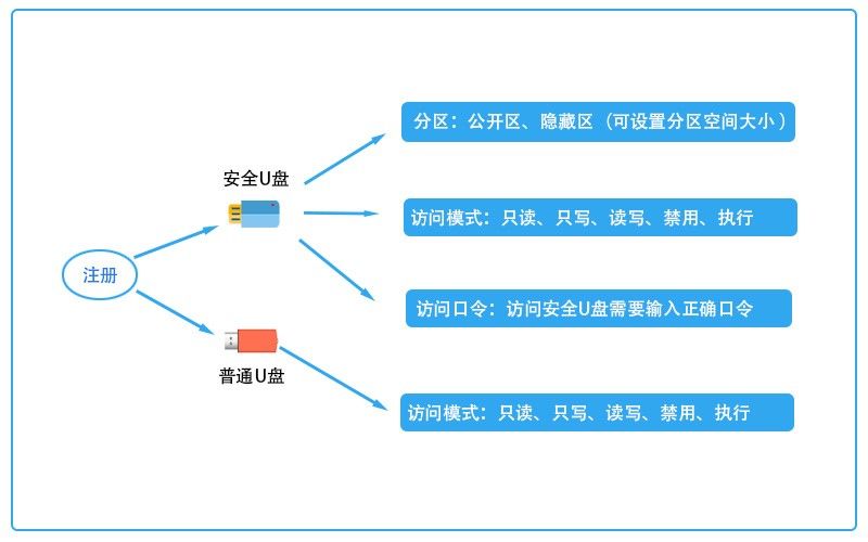 电脑禁止使用U盘如何实现？禁止使用U盘的四个小妙招，快码住！(图2)
