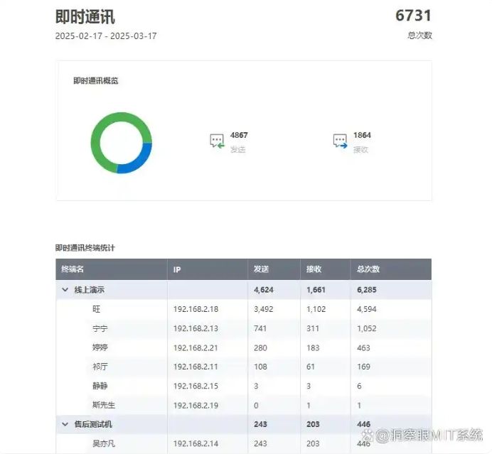 想监控电脑？怎么监控？这五款电脑监控APP，帮你轻松实现电脑监控！(图4)