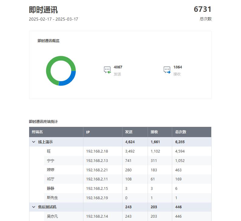 局域网怎么监控?分享五款专业的局域网监控软件,让管理更高效!(图6)
