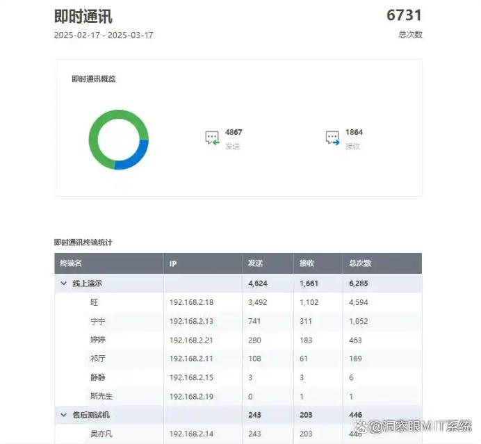 公司上网行为监控方法哪个好？分享五个上网监控小妙招，简单又高效(图4)