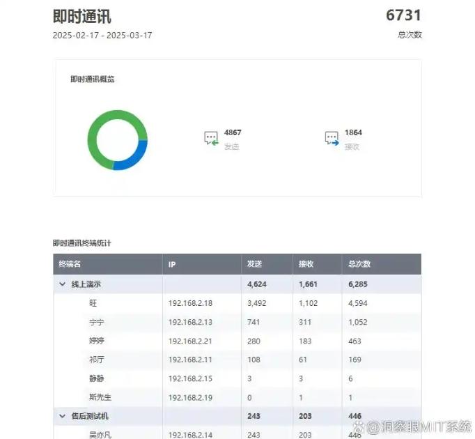 公司都在用！这六个远程监控电脑软件分享，好用不踩雷！(图3)