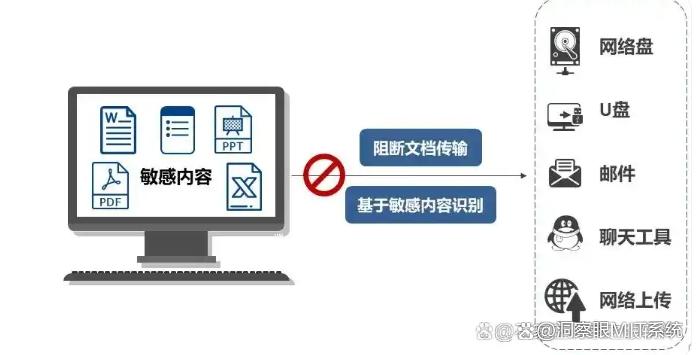 想要防止文件泄密？这六款经典文件防泄密软件，码住啦！(图5)