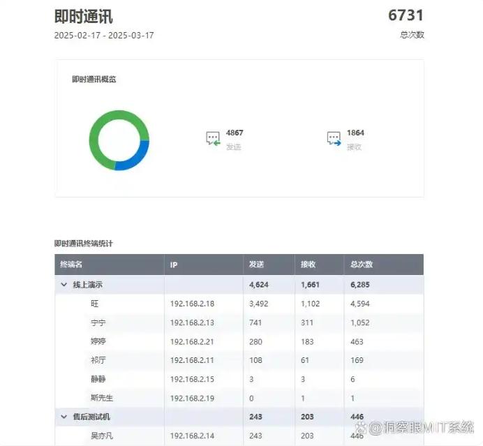 如何远程监控电脑？不难！这五种方法轻松搞定！快码住！(图4)