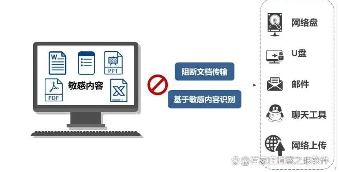 如何防止数据泄密事件发生？教你六种数据防泄密方法！(图4)