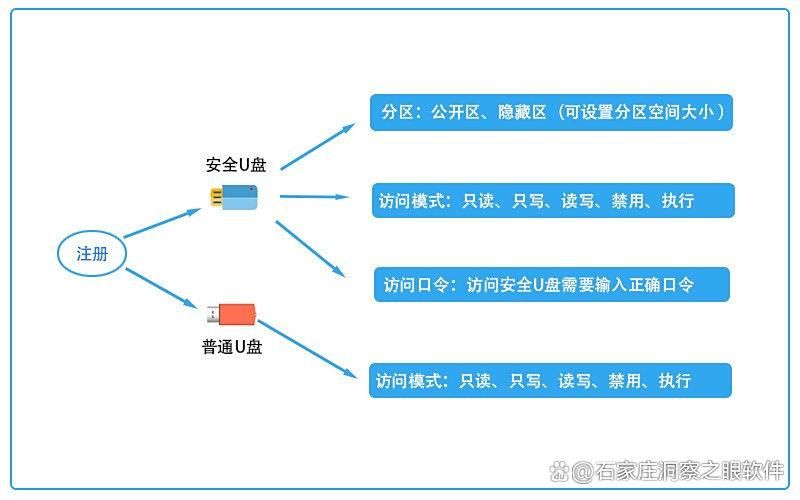 U盘加密软件哪个最好用?6个U盘加密APP推荐!2025年公认好用!(图4)