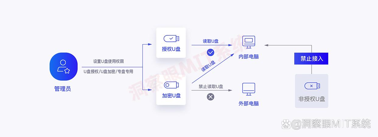 USB接口怎么管控？分享五款USB管控软件，公司必备(图4)