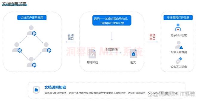 数据防泄密有哪些方法？分享六个数据防泄密方法，2025最新整理(图2)