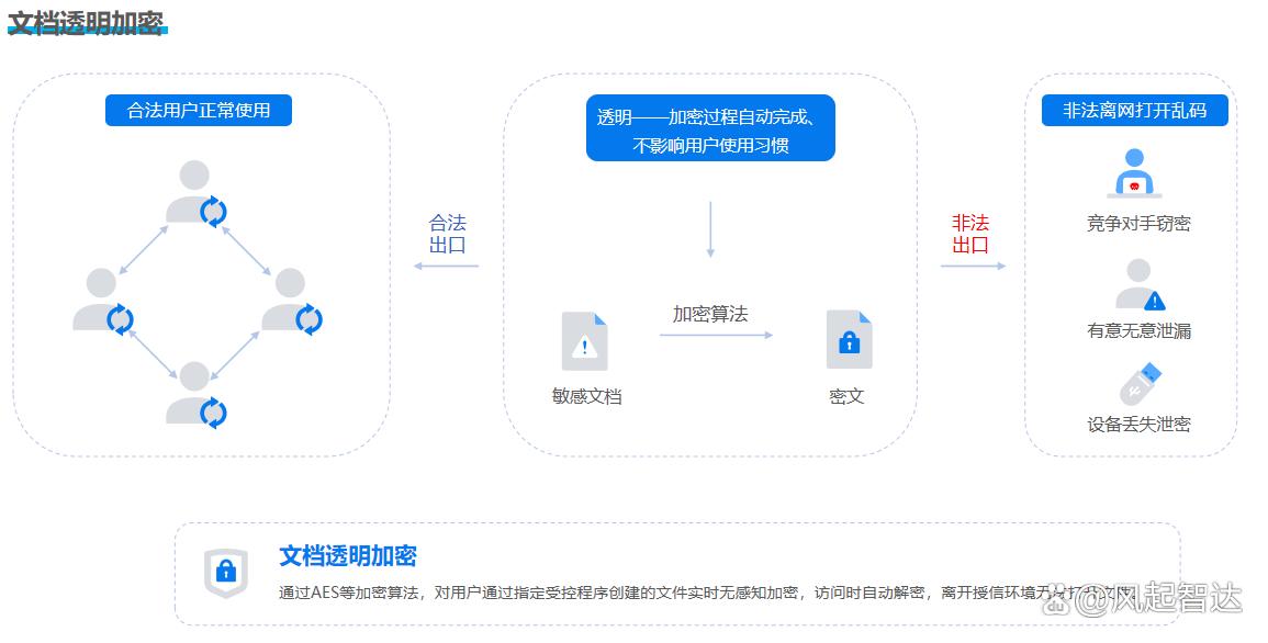 经典六款文档加密软件推荐|企业办公文档怎么加密?赶紧收藏起来! (图2)
