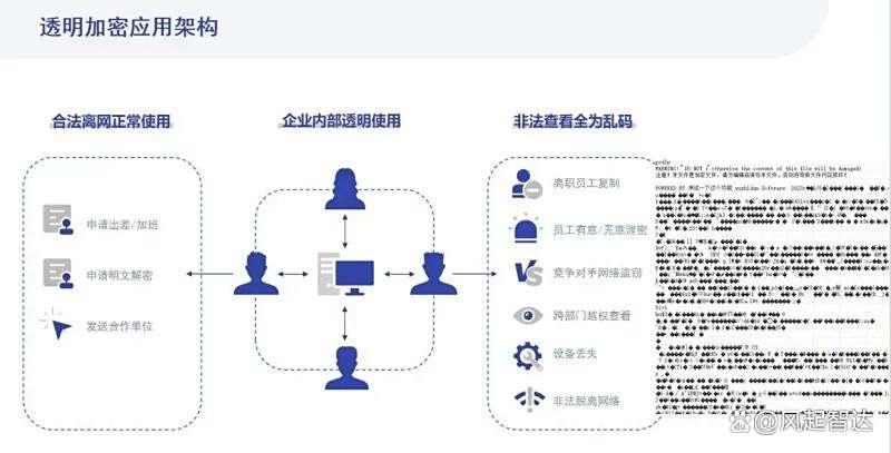 用于加密的数据加密软件有哪些?2025年推荐5款实用的数据加密软件(图2)