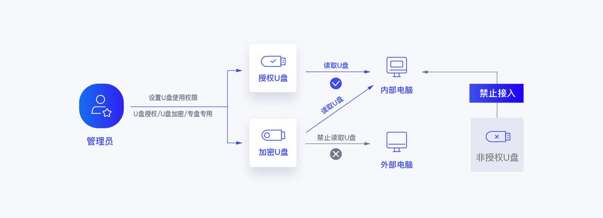 U盘安全卫士！U盘防泄密利器：五款U盘防泄密软件精选推荐！(图2)