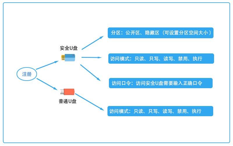 U盘安全卫士！U盘防泄密利器：五款U盘防泄密软件精选推荐！(图3)