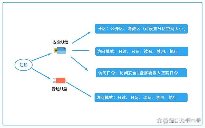 U盘如何防泄密？七个热门U盘防泄密软件分享，让泄密成为不可能！(图4)