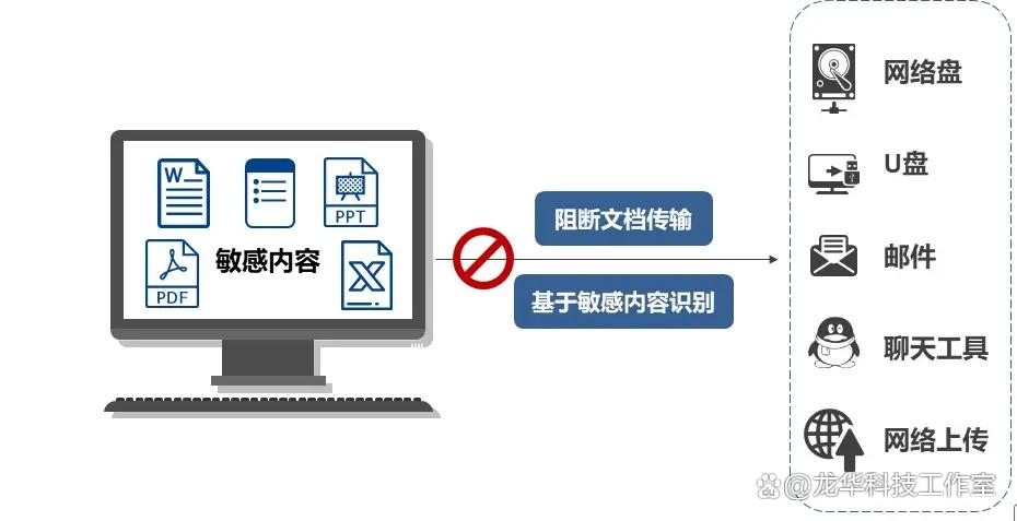  DLP数据防泄漏系统是什么?快速了解七大知名DLP数据防泄漏方法(图5)