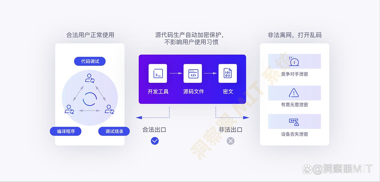 源代码如何防泄密？6 个防泄密方法，有效阻止源代码泄密！收藏(图2)