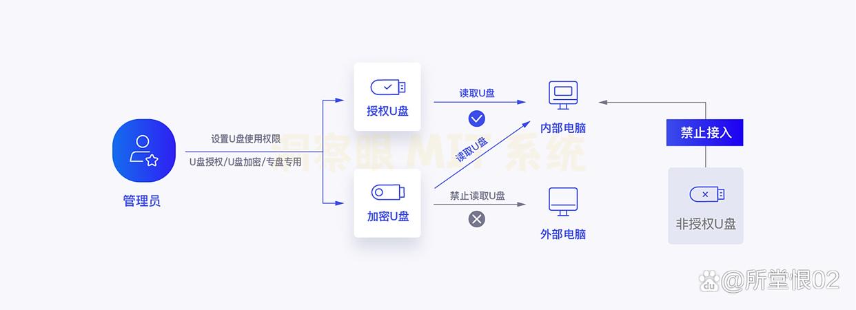 有哪些U盘加密软件？推荐七款超简单的U盘加密软件，码住，25最新(图4)