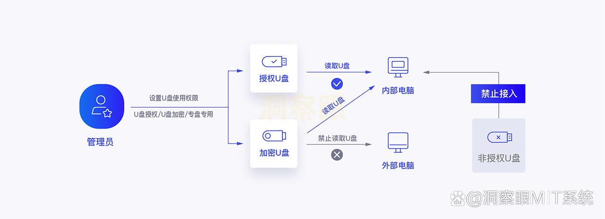 U盘加密不会？有哪些方法？教你五种U盘加密的小措施，分分钟学会(图4)