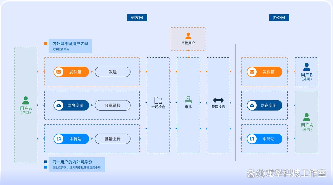 跨网文件怎么交换?五款主流的文件交换系统推荐(2025精选)(图2)