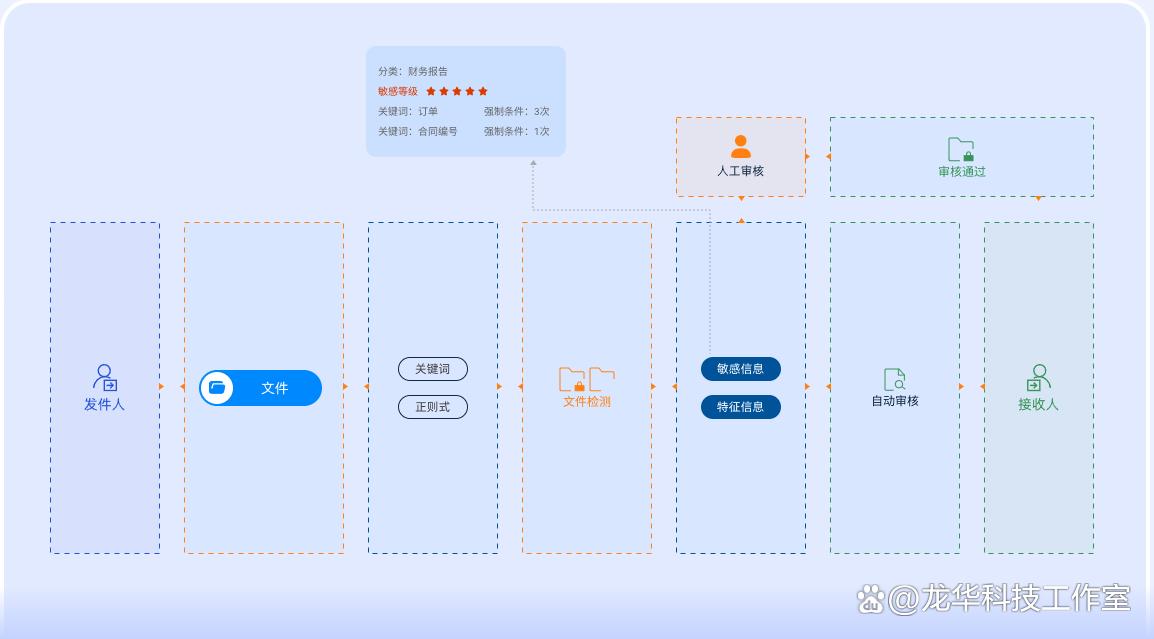 跨网文件怎么交换?五款主流的文件交换系统推荐(2025精选)(图4)